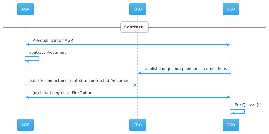 General information flow in the Contract phase