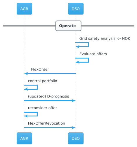 General information flows in the Operate phase.