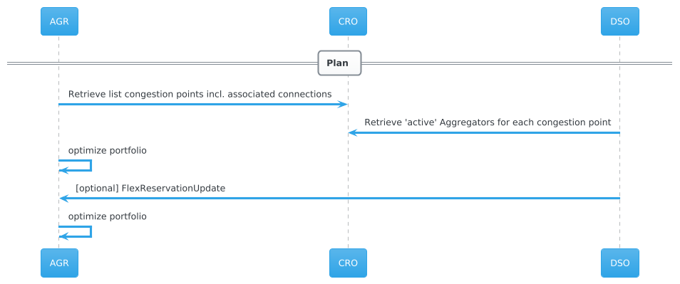General information flow in the Plan phase