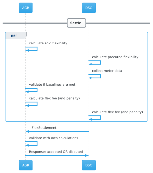 General information flow flex settlement between DSO and AGR