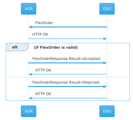 Exchange of FlexOrder without FlexOffer