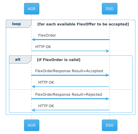 Exchange of FlexOrder