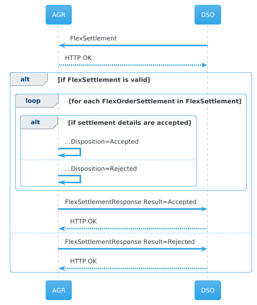 Transmission of settlement including acceptance process per settlement item