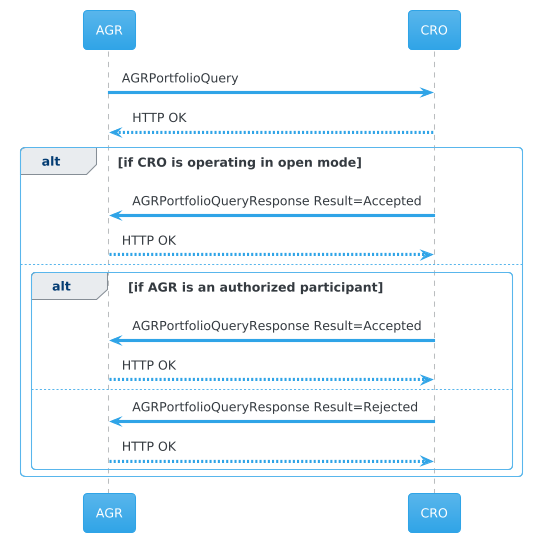 Retrieval of Congestion Points corresponding to AGR's connections