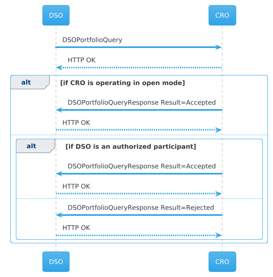 Retrieval of registered Connections, grouped by Congestion Point, including corresponding AGR identity