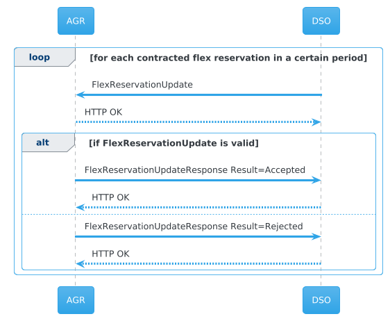 Exchange of FlexReservationUpdate
