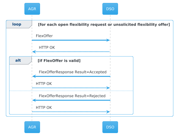 Exchange of FlexOffers