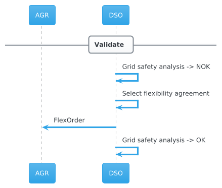 Direct FlexOrder without FlexRequest