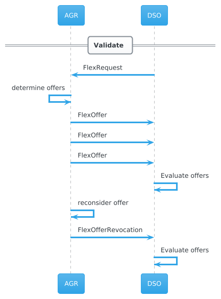 Validate phase with multiple FlexOffers