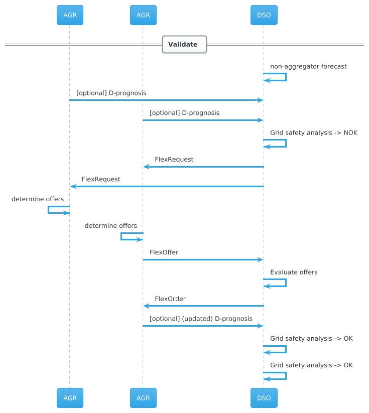 Validate phase